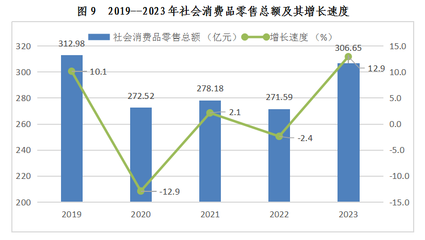 西雙版納傣族自治州2023年日用品銷售市場(chǎng)穩(wěn)健發(fā)展，消費(fèi)活力持續(xù)釋放