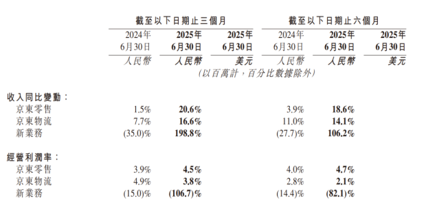 京東外賣戰(zhàn)役 營(yíng)收增長(zhǎng)兩成背后，日用家電零售利潤(rùn)驟減的啟示